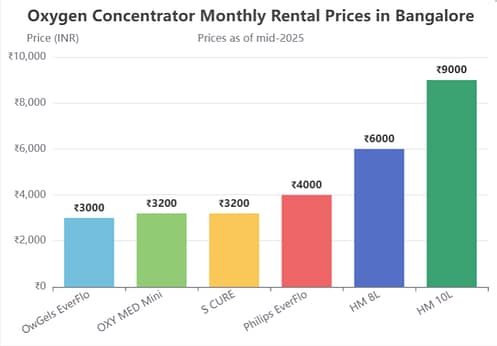 Oxygen Concentrator Rental in Bangalore