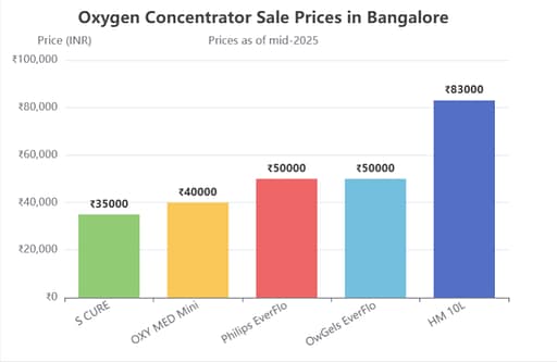 Purchase Prices by Model