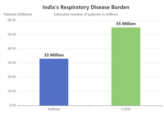 Respiratory diseases on the rise