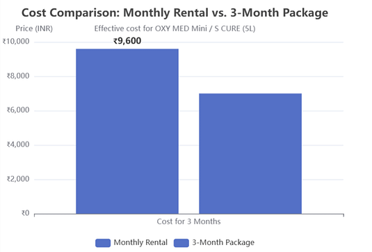 Rental Packages